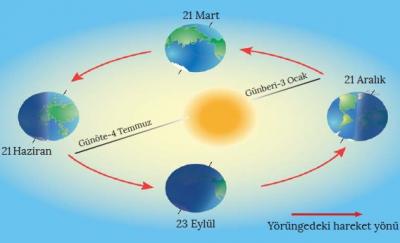“GÜNEŞ’E BİRAZ YAKINLAŞSAK YANARIZ” YALANI